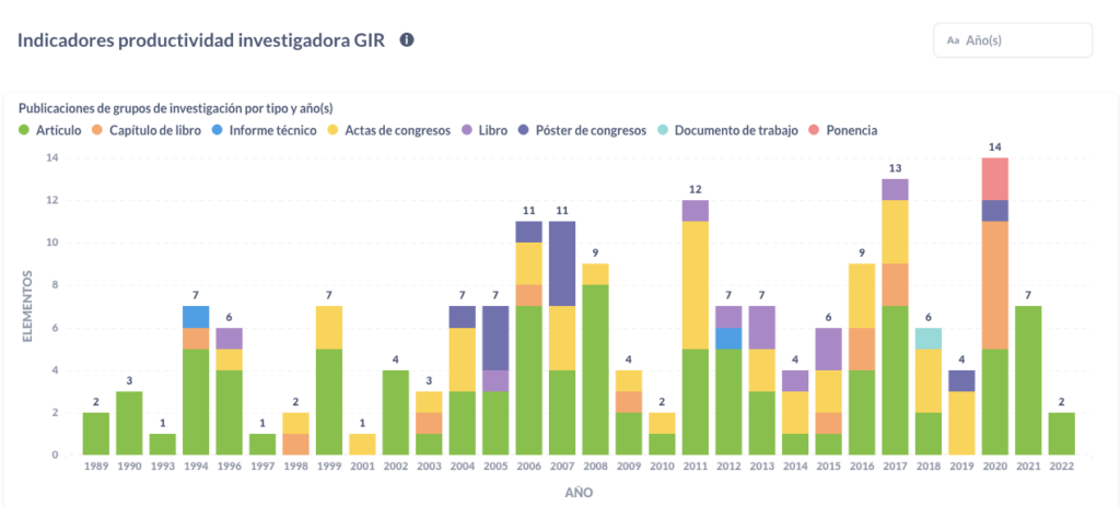 Gráfico de la evolución de la producción científica del GIR TGBA